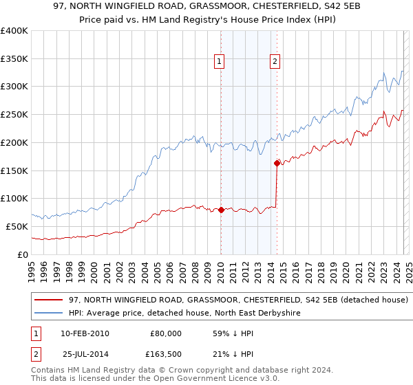 97, NORTH WINGFIELD ROAD, GRASSMOOR, CHESTERFIELD, S42 5EB: Price paid vs HM Land Registry's House Price Index