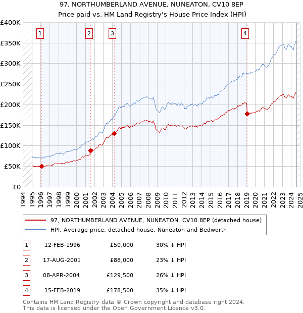 97, NORTHUMBERLAND AVENUE, NUNEATON, CV10 8EP: Price paid vs HM Land Registry's House Price Index