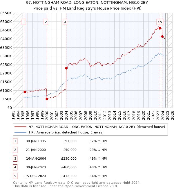 97, NOTTINGHAM ROAD, LONG EATON, NOTTINGHAM, NG10 2BY: Price paid vs HM Land Registry's House Price Index