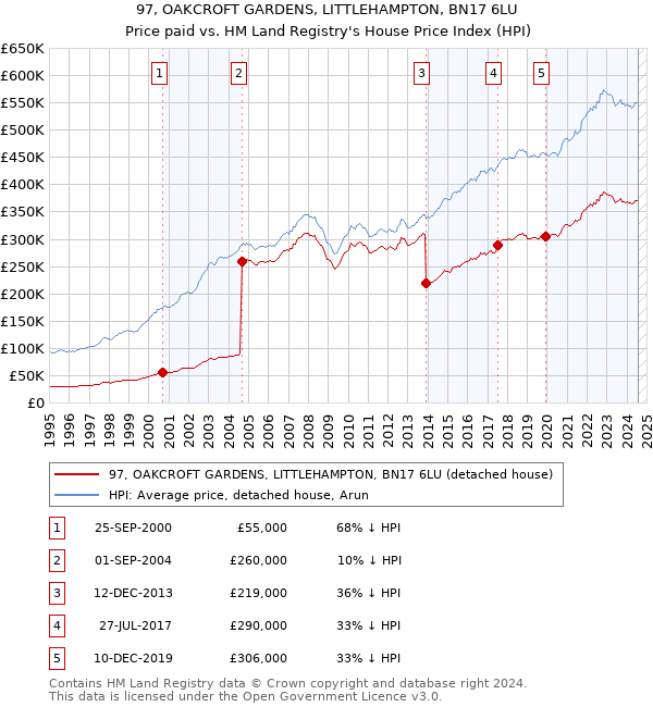 97, OAKCROFT GARDENS, LITTLEHAMPTON, BN17 6LU: Price paid vs HM Land Registry's House Price Index