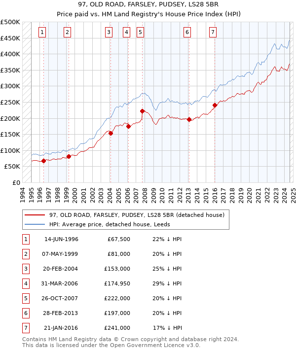 97, OLD ROAD, FARSLEY, PUDSEY, LS28 5BR: Price paid vs HM Land Registry's House Price Index