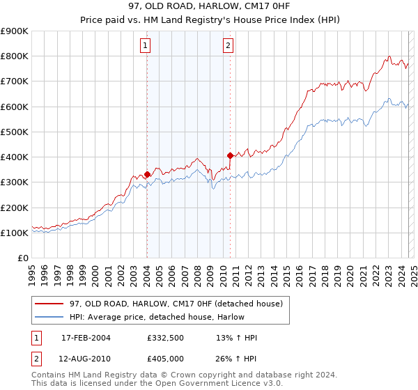 97, OLD ROAD, HARLOW, CM17 0HF: Price paid vs HM Land Registry's House Price Index