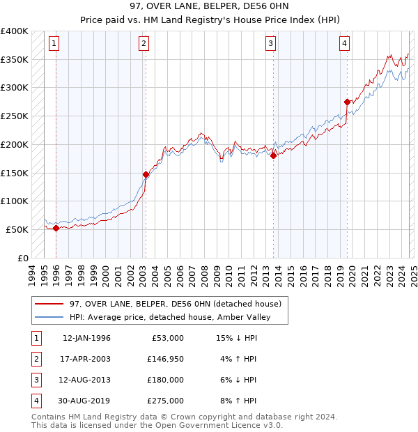 97, OVER LANE, BELPER, DE56 0HN: Price paid vs HM Land Registry's House Price Index