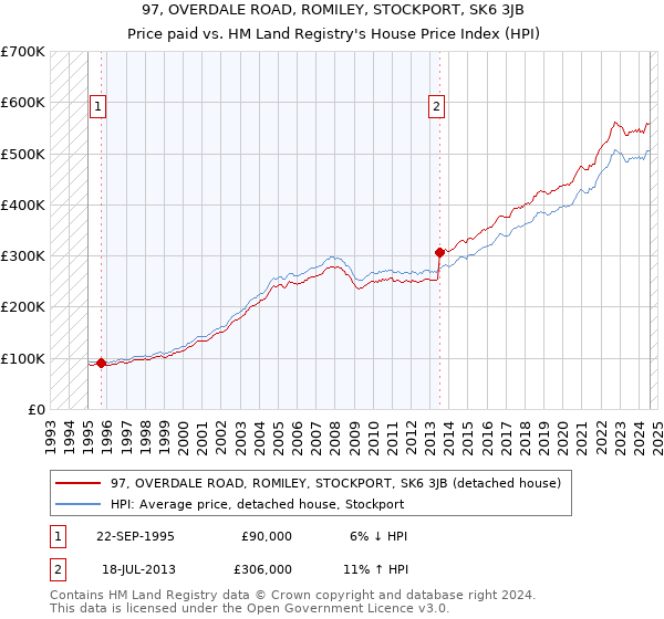 97, OVERDALE ROAD, ROMILEY, STOCKPORT, SK6 3JB: Price paid vs HM Land Registry's House Price Index