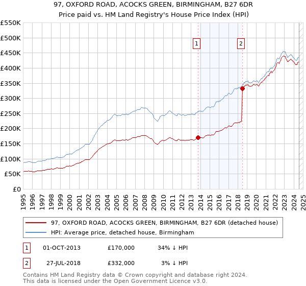 97, OXFORD ROAD, ACOCKS GREEN, BIRMINGHAM, B27 6DR: Price paid vs HM Land Registry's House Price Index