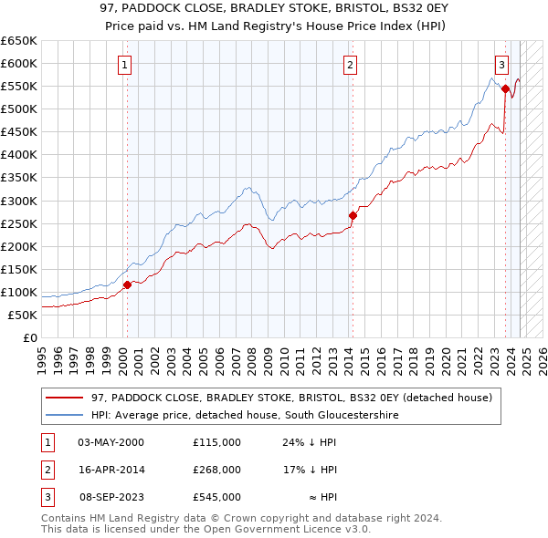 97, PADDOCK CLOSE, BRADLEY STOKE, BRISTOL, BS32 0EY: Price paid vs HM Land Registry's House Price Index