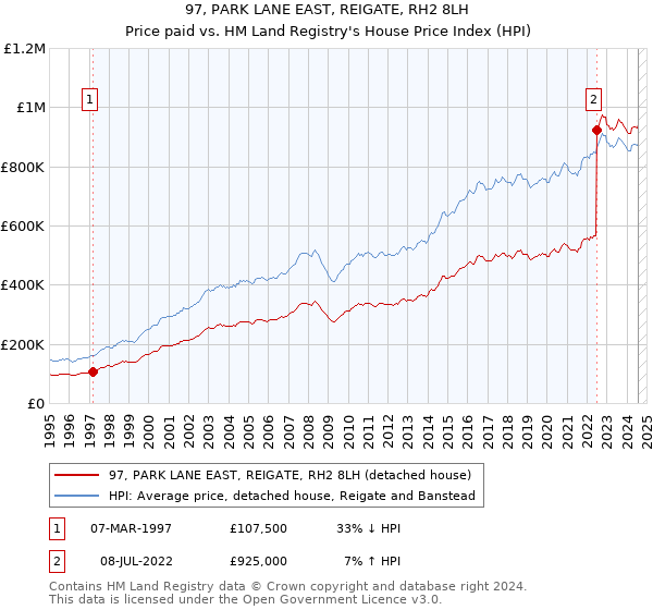 97, PARK LANE EAST, REIGATE, RH2 8LH: Price paid vs HM Land Registry's House Price Index