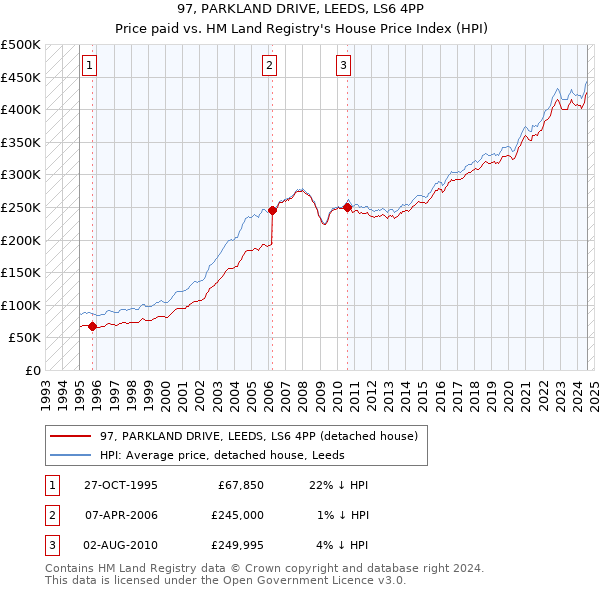 97, PARKLAND DRIVE, LEEDS, LS6 4PP: Price paid vs HM Land Registry's House Price Index