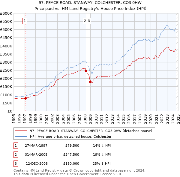 97, PEACE ROAD, STANWAY, COLCHESTER, CO3 0HW: Price paid vs HM Land Registry's House Price Index