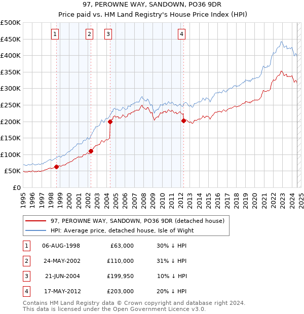 97, PEROWNE WAY, SANDOWN, PO36 9DR: Price paid vs HM Land Registry's House Price Index