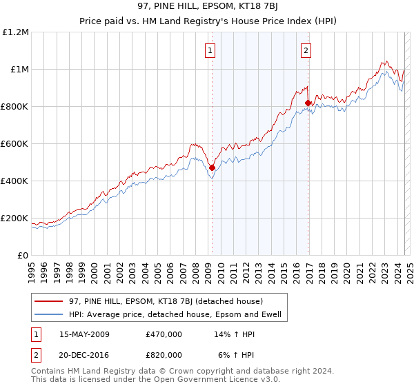 97, PINE HILL, EPSOM, KT18 7BJ: Price paid vs HM Land Registry's House Price Index