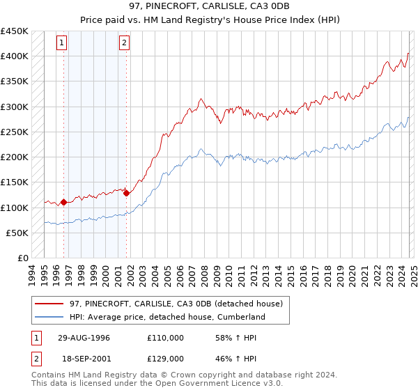 97, PINECROFT, CARLISLE, CA3 0DB: Price paid vs HM Land Registry's House Price Index