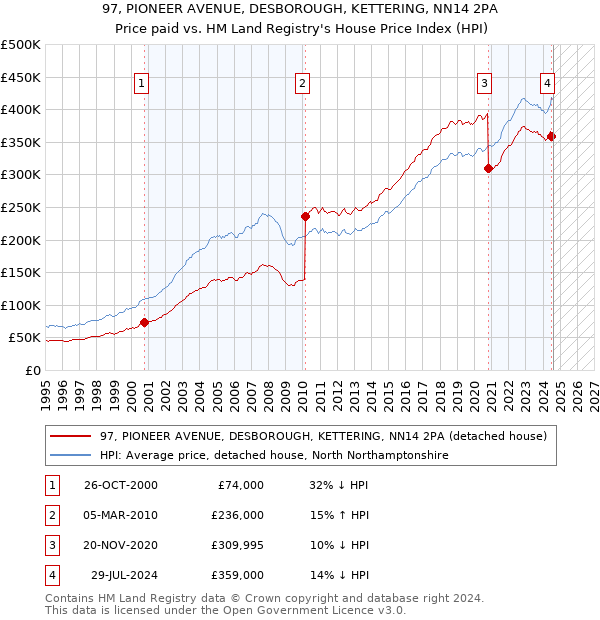 97, PIONEER AVENUE, DESBOROUGH, KETTERING, NN14 2PA: Price paid vs HM Land Registry's House Price Index