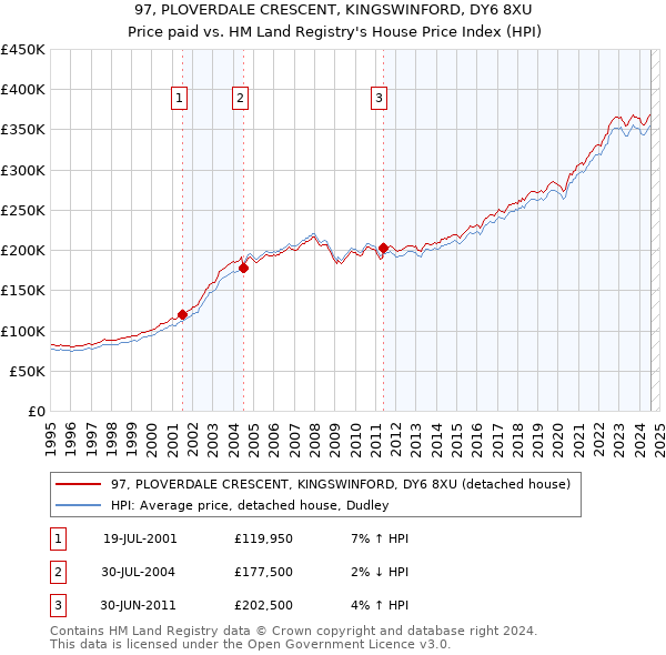 97, PLOVERDALE CRESCENT, KINGSWINFORD, DY6 8XU: Price paid vs HM Land Registry's House Price Index