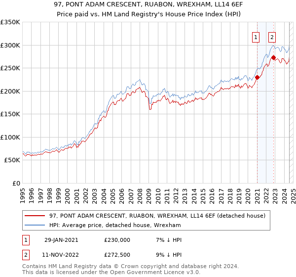 97, PONT ADAM CRESCENT, RUABON, WREXHAM, LL14 6EF: Price paid vs HM Land Registry's House Price Index