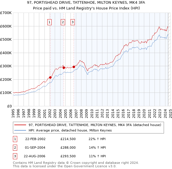 97, PORTISHEAD DRIVE, TATTENHOE, MILTON KEYNES, MK4 3FA: Price paid vs HM Land Registry's House Price Index