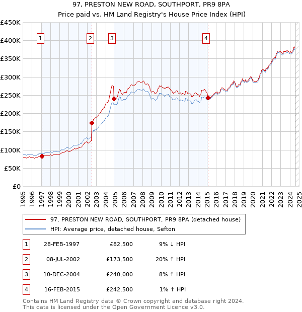 97, PRESTON NEW ROAD, SOUTHPORT, PR9 8PA: Price paid vs HM Land Registry's House Price Index