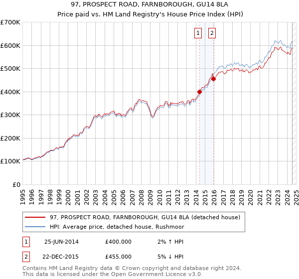 97, PROSPECT ROAD, FARNBOROUGH, GU14 8LA: Price paid vs HM Land Registry's House Price Index