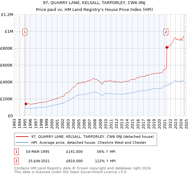 97, QUARRY LANE, KELSALL, TARPORLEY, CW6 0NJ: Price paid vs HM Land Registry's House Price Index