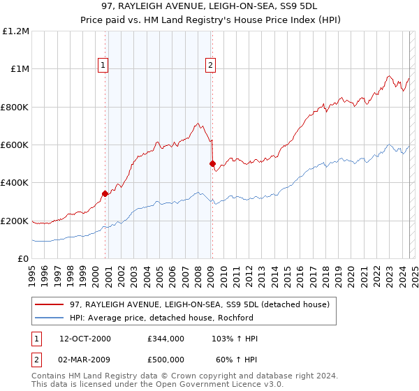 97, RAYLEIGH AVENUE, LEIGH-ON-SEA, SS9 5DL: Price paid vs HM Land Registry's House Price Index