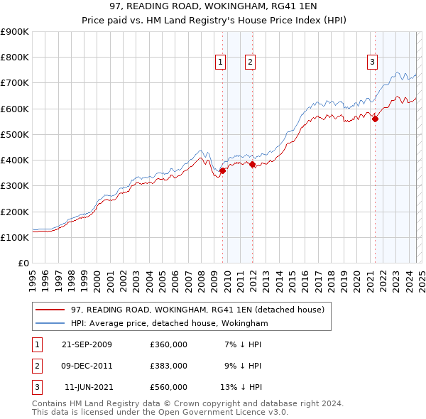 97, READING ROAD, WOKINGHAM, RG41 1EN: Price paid vs HM Land Registry's House Price Index