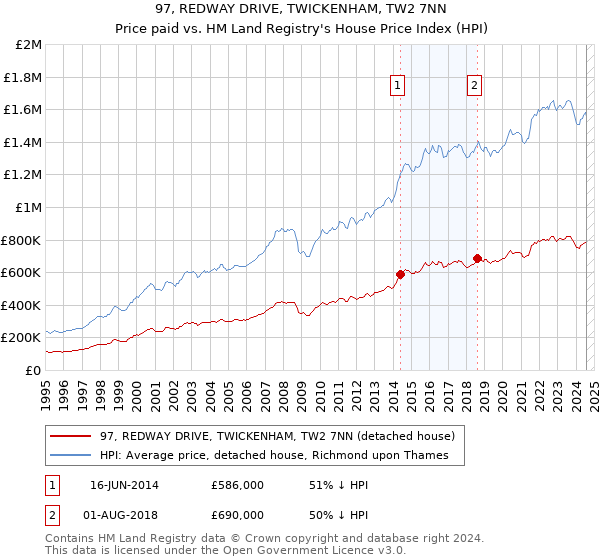 97, REDWAY DRIVE, TWICKENHAM, TW2 7NN: Price paid vs HM Land Registry's House Price Index