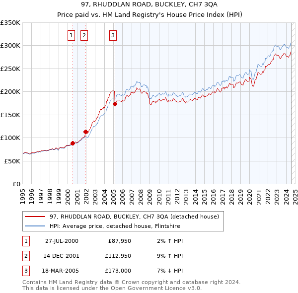 97, RHUDDLAN ROAD, BUCKLEY, CH7 3QA: Price paid vs HM Land Registry's House Price Index