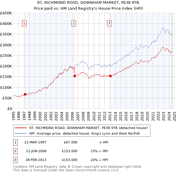 97, RICHMOND ROAD, DOWNHAM MARKET, PE38 9TB: Price paid vs HM Land Registry's House Price Index