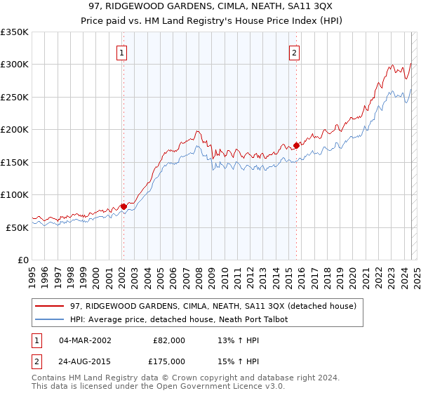 97, RIDGEWOOD GARDENS, CIMLA, NEATH, SA11 3QX: Price paid vs HM Land Registry's House Price Index