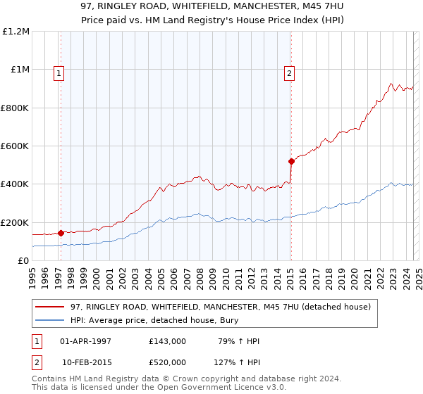 97, RINGLEY ROAD, WHITEFIELD, MANCHESTER, M45 7HU: Price paid vs HM Land Registry's House Price Index