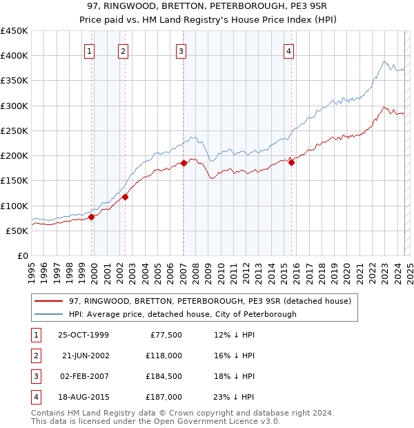 97, RINGWOOD, BRETTON, PETERBOROUGH, PE3 9SR: Price paid vs HM Land Registry's House Price Index