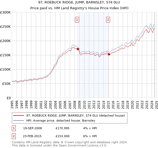 97, ROEBUCK RIDGE, JUMP, BARNSLEY, S74 0LU: Price paid vs HM Land Registry's House Price Index