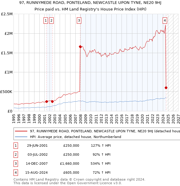 97, RUNNYMEDE ROAD, PONTELAND, NEWCASTLE UPON TYNE, NE20 9HJ: Price paid vs HM Land Registry's House Price Index