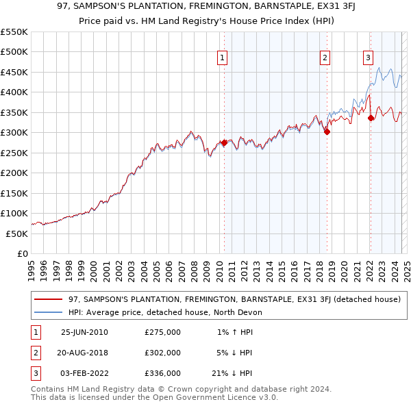 97, SAMPSON'S PLANTATION, FREMINGTON, BARNSTAPLE, EX31 3FJ: Price paid vs HM Land Registry's House Price Index