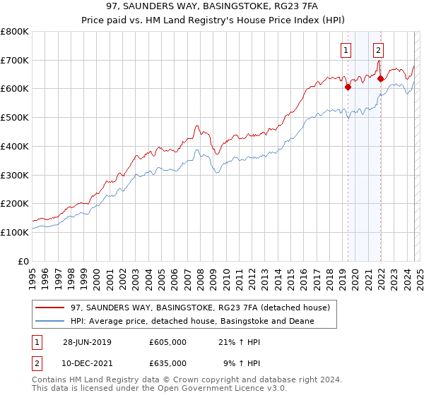 97, SAUNDERS WAY, BASINGSTOKE, RG23 7FA: Price paid vs HM Land Registry's House Price Index