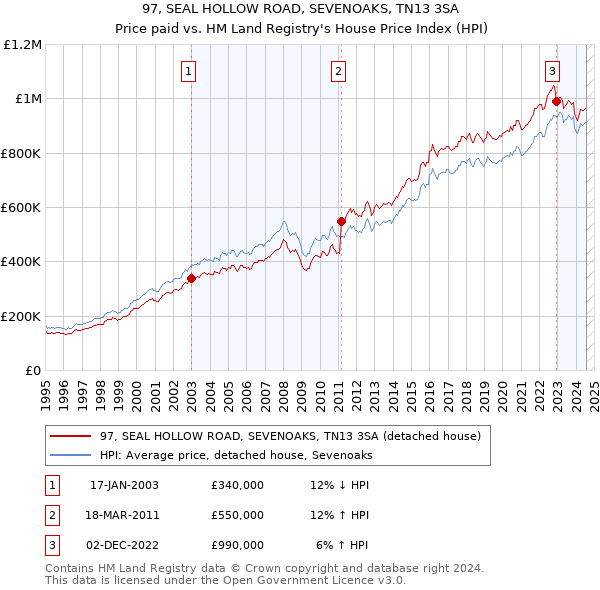 97, SEAL HOLLOW ROAD, SEVENOAKS, TN13 3SA: Price paid vs HM Land Registry's House Price Index