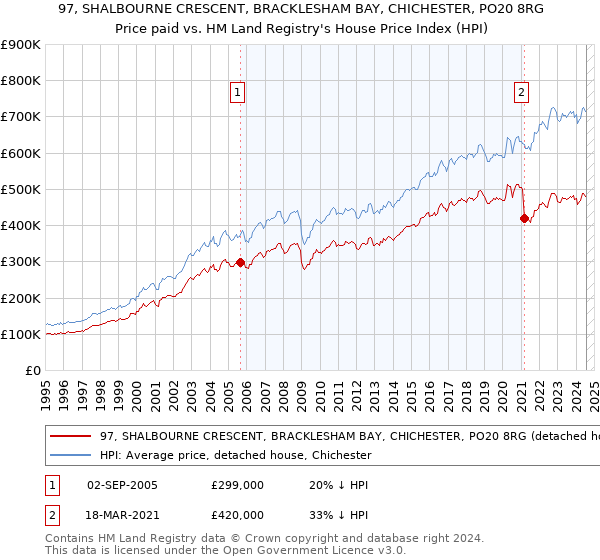 97, SHALBOURNE CRESCENT, BRACKLESHAM BAY, CHICHESTER, PO20 8RG: Price paid vs HM Land Registry's House Price Index