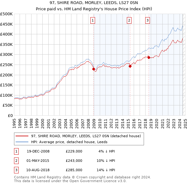 97, SHIRE ROAD, MORLEY, LEEDS, LS27 0SN: Price paid vs HM Land Registry's House Price Index