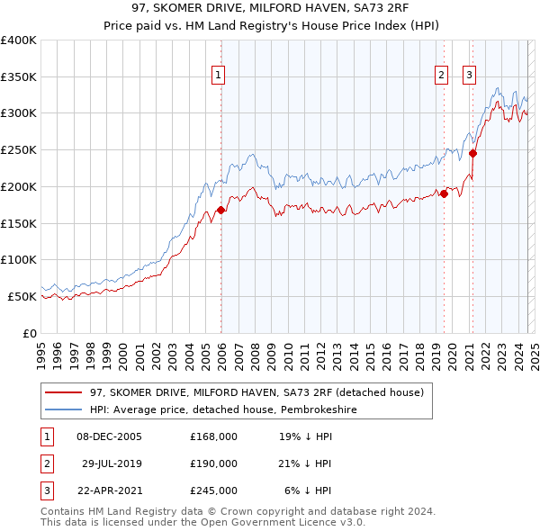 97, SKOMER DRIVE, MILFORD HAVEN, SA73 2RF: Price paid vs HM Land Registry's House Price Index