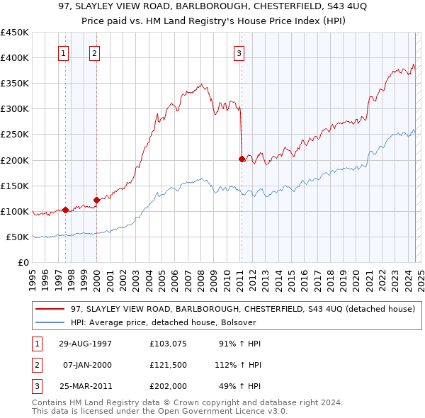 97, SLAYLEY VIEW ROAD, BARLBOROUGH, CHESTERFIELD, S43 4UQ: Price paid vs HM Land Registry's House Price Index