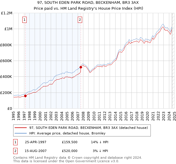 97, SOUTH EDEN PARK ROAD, BECKENHAM, BR3 3AX: Price paid vs HM Land Registry's House Price Index