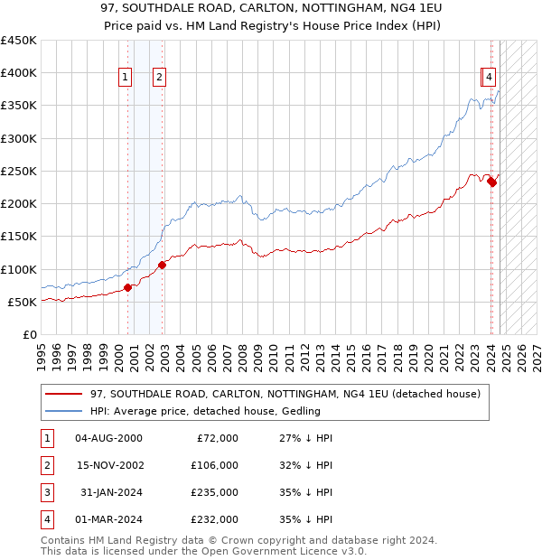 97, SOUTHDALE ROAD, CARLTON, NOTTINGHAM, NG4 1EU: Price paid vs HM Land Registry's House Price Index