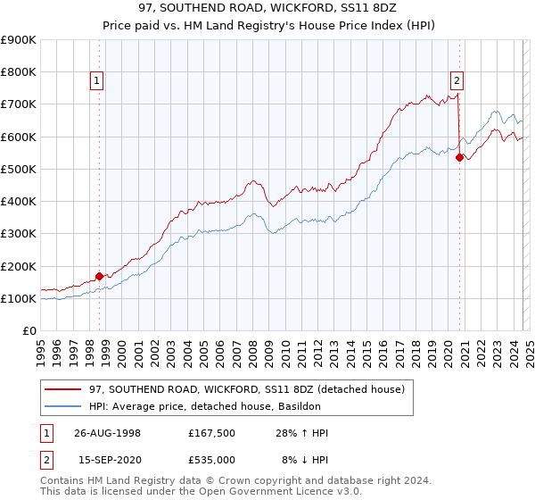 97, SOUTHEND ROAD, WICKFORD, SS11 8DZ: Price paid vs HM Land Registry's House Price Index