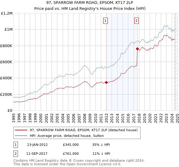 97, SPARROW FARM ROAD, EPSOM, KT17 2LP: Price paid vs HM Land Registry's House Price Index