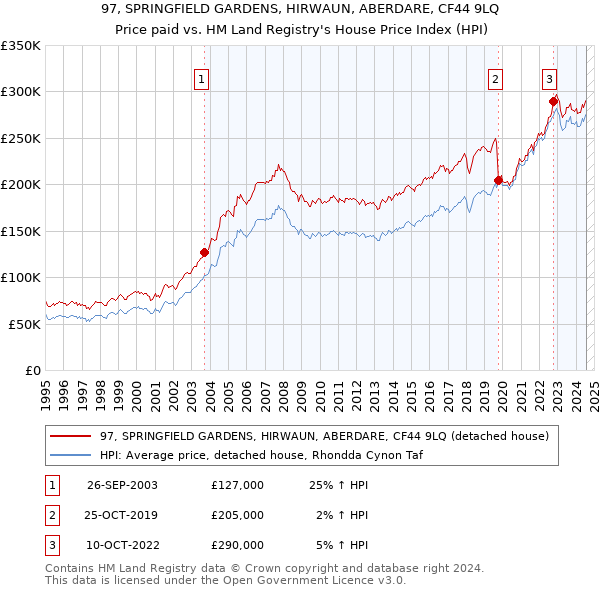 97, SPRINGFIELD GARDENS, HIRWAUN, ABERDARE, CF44 9LQ: Price paid vs HM Land Registry's House Price Index