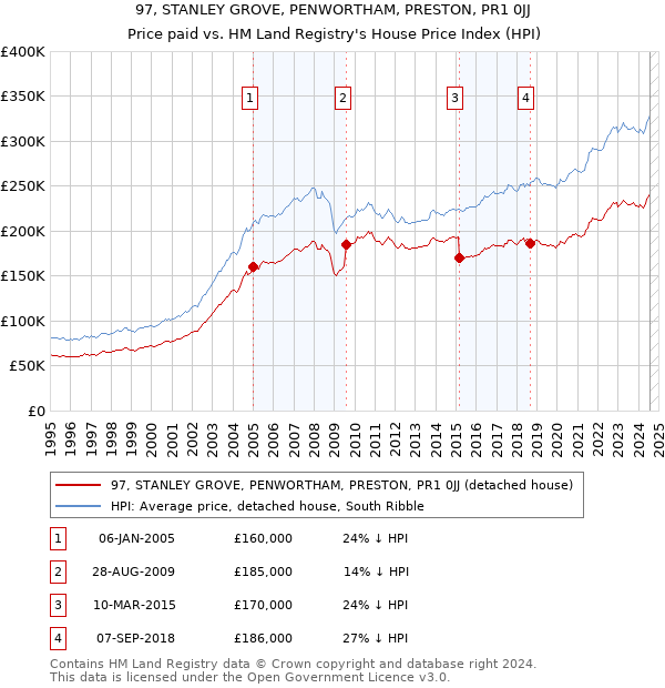 97, STANLEY GROVE, PENWORTHAM, PRESTON, PR1 0JJ: Price paid vs HM Land Registry's House Price Index