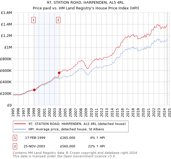 97, STATION ROAD, HARPENDEN, AL5 4RL: Price paid vs HM Land Registry's House Price Index