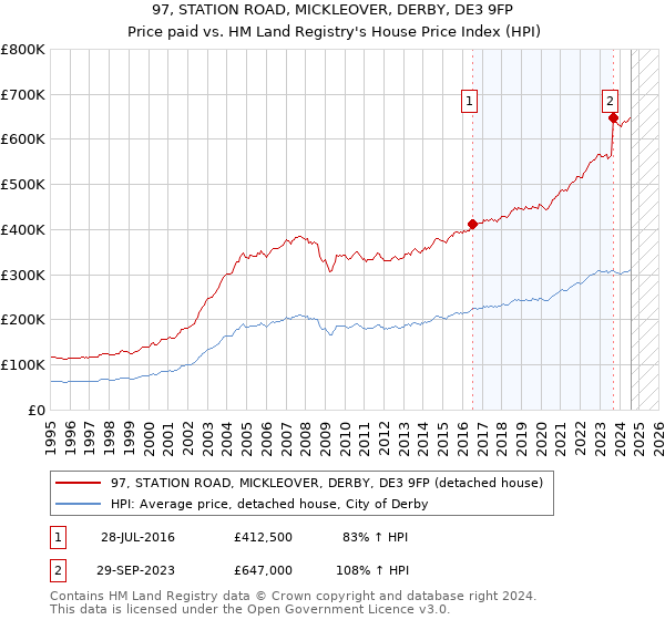 97, STATION ROAD, MICKLEOVER, DERBY, DE3 9FP: Price paid vs HM Land Registry's House Price Index