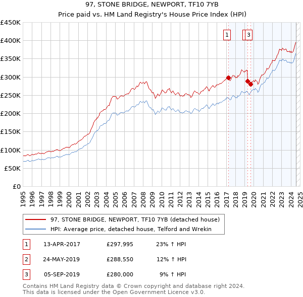 97, STONE BRIDGE, NEWPORT, TF10 7YB: Price paid vs HM Land Registry's House Price Index