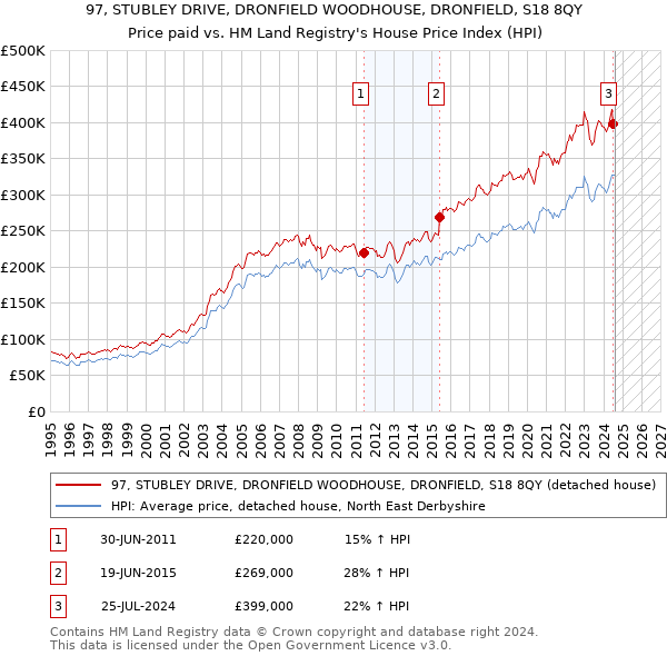 97, STUBLEY DRIVE, DRONFIELD WOODHOUSE, DRONFIELD, S18 8QY: Price paid vs HM Land Registry's House Price Index